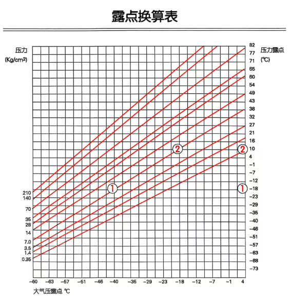 冷凍式壓縮空氣干燥機